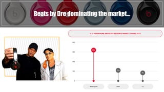 Beats by Dre dominating the market...
40%
30%
10%
0
20%
LGBoseBeats by Dre
U.S. HEADPHONE INDUSTRY REVENUE MARKET SHARE 20...