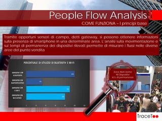 Tramite opportuni sensori di campo, detti gateway, si possono ottenere informazioni
sulla presenza di smartphone in una determinate area. L’analisi sulla movimentazione e
sui tempi di permanenza dei dispositivi rilevati permette di misurare i flussi nelle diverse
aree del punto vendita
People Flow Analysis
Zona Abiti Uomo
90 Dispositivi
63 s di permanenza
COME FUNZIONA – I principi base
 