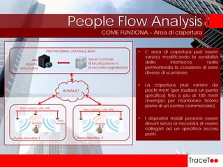COME FUNZIONA – Area di copertura
People Flow Analysis
• L’ area di copertura può essere
variata modificando la sensibilità
delle interfacce radio
permettendo la creazione di zone
diverse di scansione.
• La copertura può variare da
pochi metri (per studiare un punto
specifico) fino a più di 100 metri
(esempio per monitorare l'intero
piano di un centro commerciale).
• I dispositivi mobili possono essere
rilevati senza la necessità di essere
collegati ad un specifico access
point.
Visitatore
Rete
Wireless
Rete Cablata –LAN -VPN
Visitatore
Rete Cablata –LAN -VPN
PIATTAFORMA CENTRALE BEAT
Punto Vendita 1
Altri
Sistemi
Informativi
Server Centrale
di localizzazione e
di raccolta segnalazioni
INTRANET
Punto Vendita 2
 