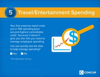 Travel/Entertainment Spending5
Your free expense report costs
you in TE spending (your
second-highest controllable
cost)*, because it doesn’t
give you the info you need to
manage employee spending.
Can you quickly see the data
to help manage spending?
Yes		 No
*The Aberdeen Group
 