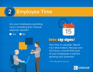 Employee Time2
Are your employees spending
hours compiling their manual
expense reports?
Yes		 No
Your time is valuable. Spend
it on what matters.Recoup over
4.5 hours a month that each
of your employees could be
growing your business.*
*The Aberdeen Group
 