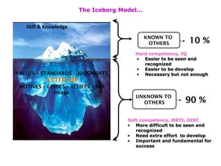 The Iceberg Model…
Skill & Knowledge
Hard competency, IQ
• Easier to be seen and
recognized
• Easier to be develop
• Necessary but not enough
Soft competency, MBTI, DISC
• More difficult to be seen and
recognized
• Need extra effort to develop
• Important and fundamental for
success
UNKNOWN TO
OTHERS 90 %
KNOWN TO
OTHERS 10 %
VALUES – STANDARDS – JUDGMENTS
ATTITUDE
MOTIVES – ETHICS – BELIEFS – Self
Image
 