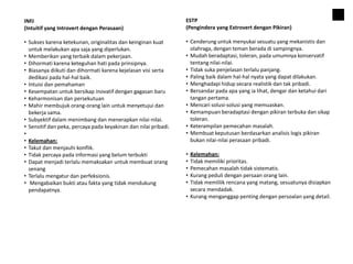 INFJ
(Intuitif yang Introvert dengan Perasaan)
• Sukses karena ketekunan, originalitas dan keinginan kuat
untuk melakukan apa saja yang diperlukan.
• Memberikan yang terbaik dalam pekerjaan.
• Dihormati karena keteguhan hati pada prinsipnya.
• Biasanya diikuti dan dihormati karena kejelasan visi serta
dedikasi pada hal-hal baik.
• Intuisi dan pemahaman
• Kesempatan untuk bersikap inovatif dengan gagasan baru
• Keharmonisan dan persekutuan
• Mahir membujuk orang-orang lain untuk menyetujui dan
bekerja sama.
• Subyektif dalam menimbang dan menerapkan nilai-nilai.
• Sensitif dan peka, percaya pada keyakinan dan nilai pribadi.
•
• Kelemahan:
• Takut dan menjauhi konflik.
• Tidak percaya pada informasi yang belum terbukti
• Dapat menjadi terlalu memaksakan untuk membuat orang
senang
• Terlalu mengatur dan perfeksionis.
• Mengabaikan bukti atau fakta yang tidak mendukung
pendapatnya.
ESTP
(Pengindera yang Extrovert dengan Pikiran)
• Cenderung untuk menyukai sesuatu yang mekanistis dan
olahraga, dengan teman berada di sampingnya.
• Mudah beradaptasi, toleran, pada umumnya konservatif
tentang nilai-nilai.
• Tidak suka penjelasan terlalu panjang.
• Paling baik dalam hal-hal nyata yang dapat dilakukan.
• Menghadapi hidup secara realistik dan tak pribadi.
• Bersandar pada apa yang ia lihat, dengar dan ketahui dari
tangan pertama.
• Mencari solusi-solusi yang memuaskan.
• Kemampuan beradaptasi dengan pikiran terbuka dan sikap
toleran.
• Keterampilan pemecahan masalah.
• Membuat keputusan berdasarkan analisis logis pikiran
bukan nilai-nilai perasaan pribadi.
• Kelemahan:
• Tidak memiliki prioritas.
• Pemecahan masalah tidak sistematis.
• Kurang peduli dengan persaan orang lain.
• Tidak memlilik rencana yang matang, sesuatunya disiapkan
secara mendadak.
• Kurang menganggap penting dengan persoalan yang detail.
 
