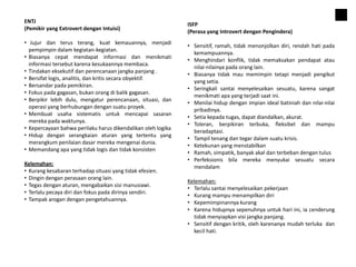 ENTJ
(Pemikir yang Extrovert dengan Intuisi)
• Jujur dan terus terang, kuat kemauannya, menjadi
pempimpin dalam kegiatan-kegiatan.
• Biasanya cepat mendapat informasi dan menikmati
informasi tersebut karena kesukaannya membaca.
• Tindakan eksekutif dan perencanaan jangka panjang .
• Bersifat logis, analitis, dan kritis secara obyektif.
• Bersandar pada pemikiran.
• Fokus pada gagasan, bukan orang di balik gagasan.
• Berpikir lebih dulu, mengatur perencanaan, situasi, dan
operasi yang berhubungan dengan suatu proyek.
• Membuat usaha sistematis untuk mencapai sasaran
mereka pada waktunya.
• Kepercayaan bahwa perilaku harus dikendalikan oleh logika
• Hidup dengan serangkaian aturan yang tertentu yang
merangkum penilaian dasar mereka mengenai dunia.
• Memandang apa yang tidak logis dan tidak konsisten
Kelemahan:
• Kurang kesabaran terhadap situasi yang tidak efesien.
• Dingin dengan perasaan orang lain.
• Tegas dengan aturan, mengabaikan sisi manusiawi.
• Terlalu pecaya diri dan fokus pada dirinya sendiri.
• Tampak arogan dengan pengetahuannya.
ISFP
(Perasa yang Introvert dengan Pengindera)
• Sensitif, ramah, tidak menonjolkan diri, rendah hati pada
kemampuannya.
• Menghindari konflik, tidak memaksakan pendapat atau
nilai-nilainya pada orang lain.
• Biasanya tidak mau memimpin tetapi menjadi pengikut
yang setia.
• Seringkali santai menyelesaikan sesuatu, karena sangat
menikmati apa yang terjadi saat ini.
• Menilai hidup dengan impian ideal batiniah dan nilai-nilai
pribadinya.
• Setia kepada tugas, dapat diandalkan, akurat.
• Toleran, berpikiran terbuka, fleksibel dan mampu
beradaptasi.
• Tampil tenang dan tegar dalam suatu krisis.
• Ketekunan yang menstabilkan
• Ramah, simpatik, banyak akal dan terbeban dengan tulus
• Perfeksionis bila mereka menyukai sesuatu secara
mendalam
Kelemahan:
• Terlalu santai menyelesaikan pekerjaan
• Kurang mampu menampilkan diri
• Kepemimpinannya kurang
• Karena hidupnya sepenuhnya untuk hari ini, ia cenderung
tidak menyiapkan visi jangka panjang.
• Sensitif dengan kritik, oleh karenanya mudah terluka dan
kecil hati.
 