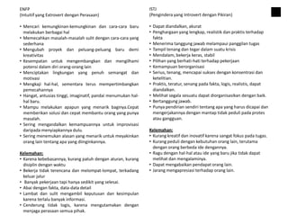 ENFP
(Intuitif yang Extrovert dengan Perasaan)
• Mencari kemungkinan-kemungkinan dan cara-cara baru
melakukan berbagai hal
• Memecahkan masalah-masalah sulit dengan cara-cara yang
sederhana
• Mengubah proyek dan peluang-peluang baru demi
kreativitas
• Kesempatan untuk mengembangkan dan mengilhami
potensi dalam diri orang-orang lain
• Menciptakan lingkungan yang penuh semangat dan
motivasi
• Mengkaji hal-hal, sementara terus mempertimbangkan
pemecahannya
• Hangat, antusias tinggi, imaginatif, pandai menumukan hal-
hal baru.
• Mampu melakukan apapun yang menarik baginya.Cepat
memberikan solusi dan cepat membantu orang yang punya
masalah.
• Sering mengandalkan kemampuannya untuk improvisasi
daripada menyiapkannya dulu.
• Sering menemukan alasan yang menarik untuk meyakinkan
orang lain tentang apa yang diinginkannya.
Kelemahan:
• Karena kebebasannya, kurang patuh dengan aturan, kurang
disiplin dengan waktu
• Bekerja tidak terencana dan melompat-lompat, terkadang
keluar jalur
• Banyak pekerjaan tapi hanya sedikit yang selesai.
• Abai dengan fakta, data-data detail
• Lambat dan sulit mengambil keputusan dan kesimpulan
karena terlalu banyak informasi.
• Cenderung tidak logis, karena mengutamakan dengan
menjaga perasaan semua pihak.
ISTJ
(Pengindera yang Introvert dengan Pikiran)
• Dapat diandalkan, akurat
• Penghargaan yang lengkap, realistik dan praktis terhadap
fakta
• Menerima tanggung jawab melampaui panggilan tugas
• Tampil tenang dan tegar dalam suatu krisis
• Mendalam, bekerja keras, stabil
• Pilihan yang berhati-hati terhadap pekerjaan
• Kemampuan berorganisasi
• Serius, tenang, mencapai sukses dengan konsentrasi dan
ketelitian.
• Praktis, teratur, senang pada fakta, logis, realistis, dapat
diandalkan.
• Melihat segala sesuatu dapat diorganisasikan dengan baik.
• Bertanggung jawab.
• Punya pendirian sendiri tentang apa yang harus dicapai dan
mengerjakannya dengan mantap tidak peduli pada protes
atau gangguan.
Kelemahan:
• Kurang kreatif dan inovatif karena sangat fokus pada tugas.
• Kurang peduli dengan kebutuhan orang lain, terutama
dengan orang berbeda ide dengannya.
• Ragu dengan hal-hal atau ide yang baru jika tidak dapat
melihat dan mengalaminya.
• Dapat mengabaikan pendapat orang lain.
• Jarang mengapresiasi terhadap orang lain.
 
