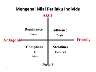 41
Mengenal Nilai Perilaku Individu
Dominance
Power
Complianc
e
Policy
Influence
People
Steadines
Pace / Fast
Antagonis
Aktif
Friendly
Passif
 