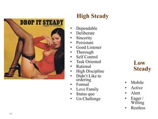 46
High Steady
• Dependable
• Deliberate
• Sincerity
• Persistant
• Good Listener
• Thorough
• Self Control
• Task Oriented
• Rational
• High Discipline
• Didn’t Like to
ordering
• Formal
• Love Family
• Status quo
• Un Challenge
Low
Steady
• Mobile
• Active
• Alert
• Eager /
Willing
• Restless
 