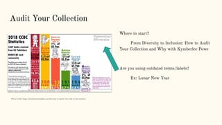 Audit Your Collection
Where to start?
From Diversity to Inclusion: How to Audit
Your Collection and Why with Kymberlee Powe
Are you using outdated terms/labels?
Ex: Lunar New Year
Photo Credit: https://fromthemixedupﬁles.com/diversity-in-mg-lit-13-a-look-at-the-numbers/
 