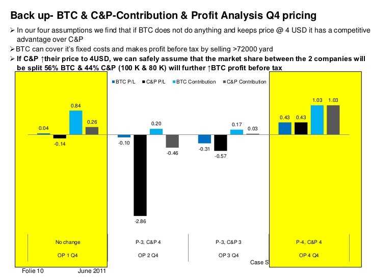 Beauregard textile company case solution image