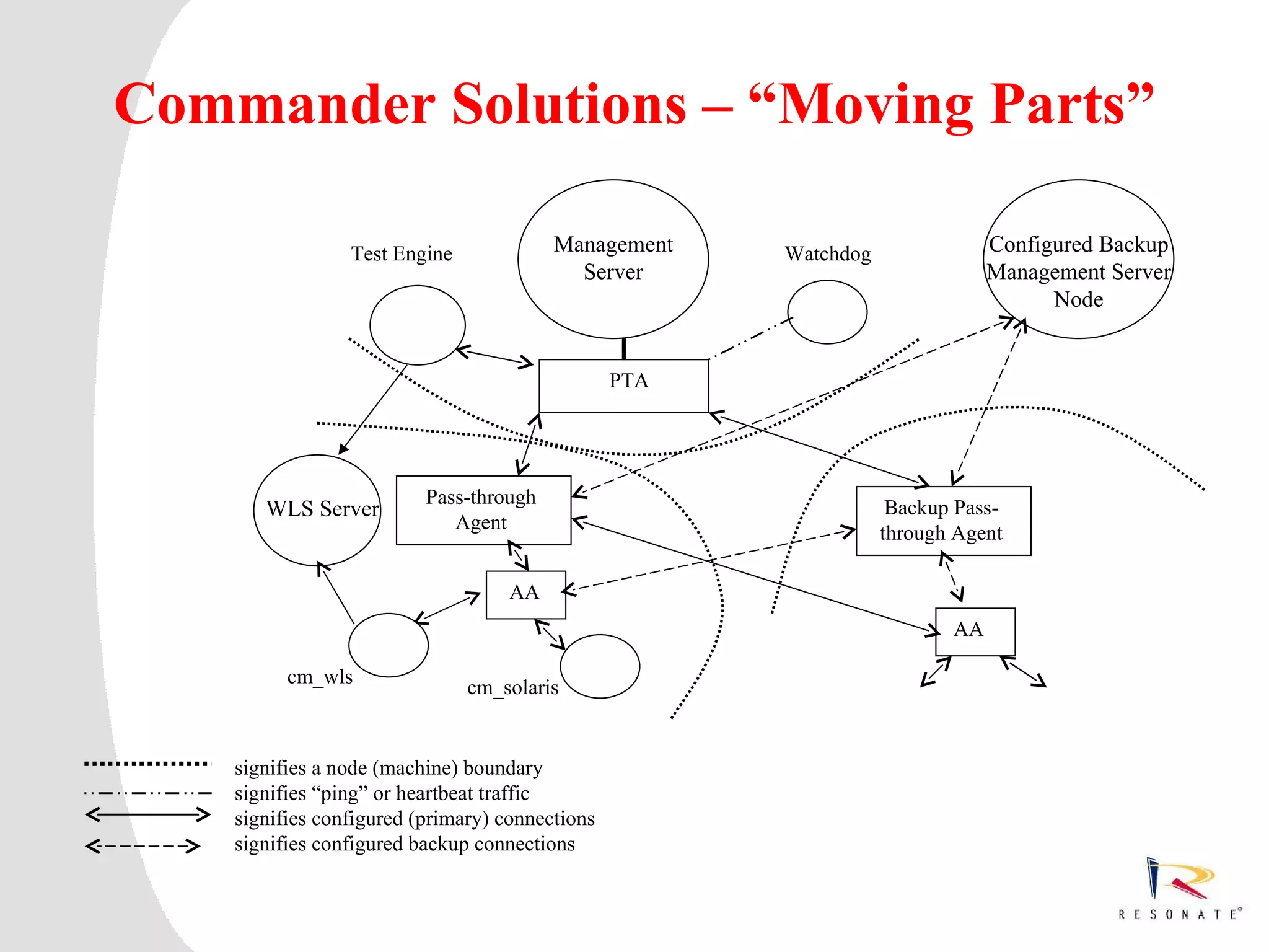 Commander Solutions – “Moving Parts”

                       Test Engine              Management   Watchdog               Configured Backup
                                                  Server                            Management Server
                                                                                          Node


                                                    PTA




                                 Pass-through
            WLS Server                                                   Backup Pass-
                                    Agent                               through Agent

                                          AA
                                                                               AA

               cm_wls
                                     cm_solaris


       signifies a node (machine) boundary
       signifies “ping” or heartbeat traffic
       signifies configured (primary) connections
       signifies configured backup connections



   Resonate_presentation title
 