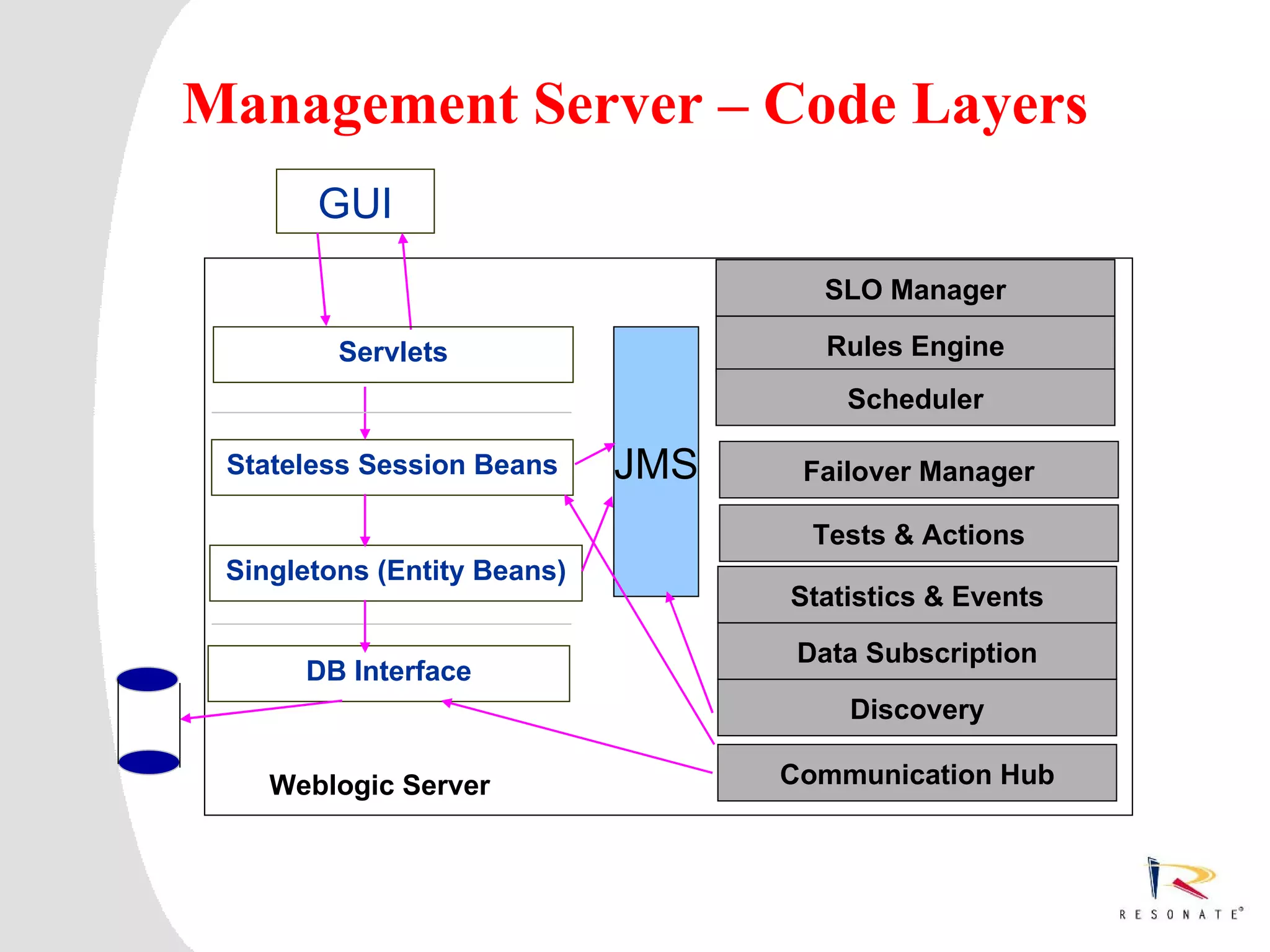 Management Server – Code Layers
                GUI
                                       SLO Manager

                   Servlets             Rules Engine
                                         Scheduler

   Stateless Session Beans     JMS    Failover Manager

                                       Tests & Actions
   Singletons (Entity Beans)
                                     Statistics & Events

                                      Data Subscription
              DB Interface
                                         Discovery

         Weblogic Server             Communication Hub




Resonate_presentation title
 