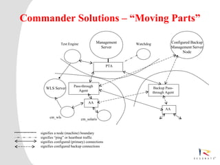 Commander Solutions – “Moving Parts”

                       Test Engine              Management   Watchdog               Configured Backup
                                                  Server                            Management Server
                                                                                          Node


                                                    PTA




                                 Pass-through
            WLS Server                                                   Backup Pass-
                                    Agent                               through Agent

                                          AA
                                                                               AA

               cm_wls
                                     cm_solaris


       signifies a node (machine) boundary
       signifies “ping” or heartbeat traffic
       signifies configured (primary) connections
       signifies configured backup connections



   Resonate_presentation title
 