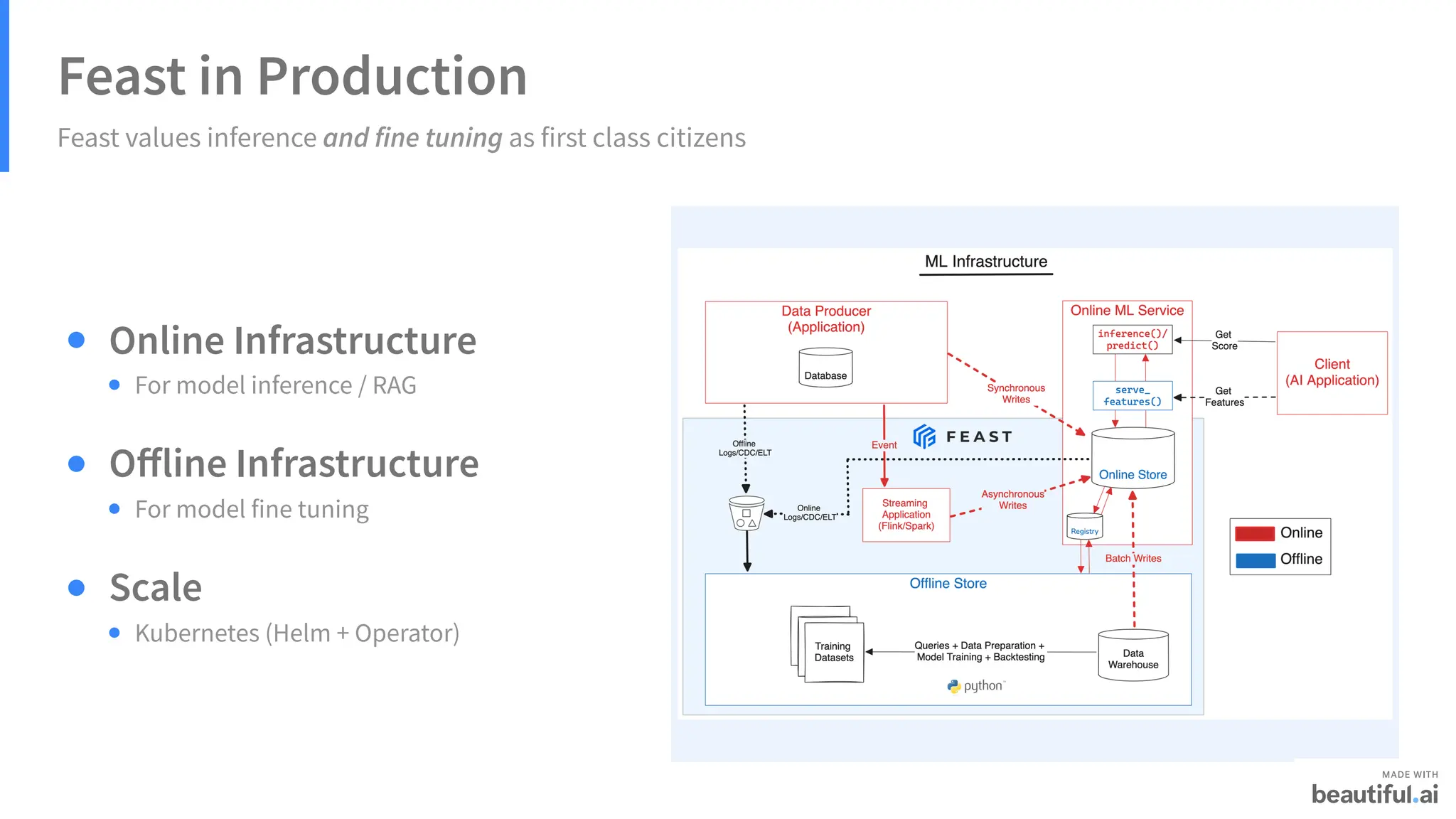 Feast in Production
Feast values inference and fine tuning as first class citizens
Online Infrastructure
Offline Infrastructure
Scale
For model inference / RAG
For model fine tuning
Kubernetes (Helm + Operator)
 