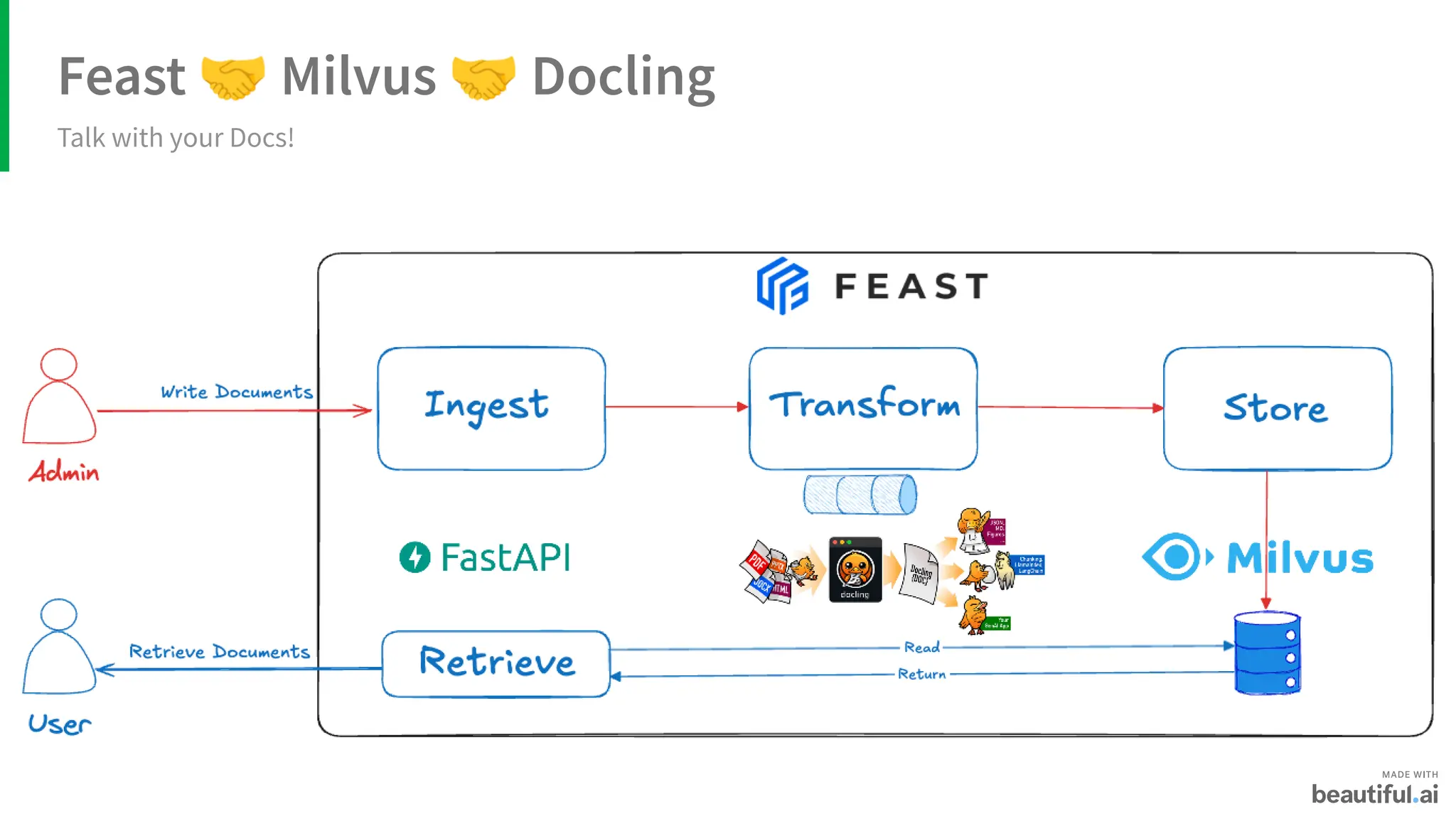 Feast 🤝Milvus 🤝Docling
Talk with your Docs!
 