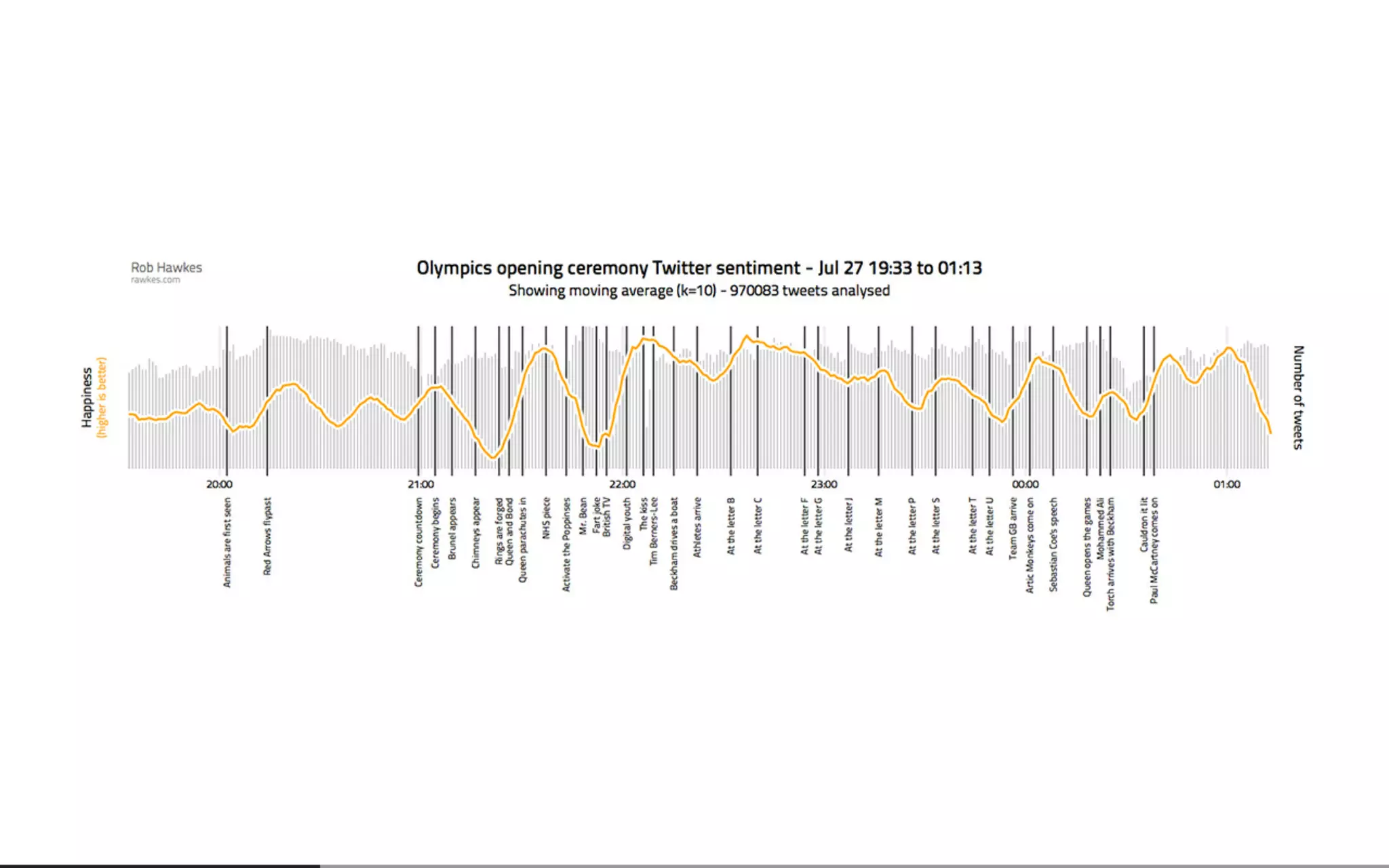 Beautiful Data Visualisation & D3