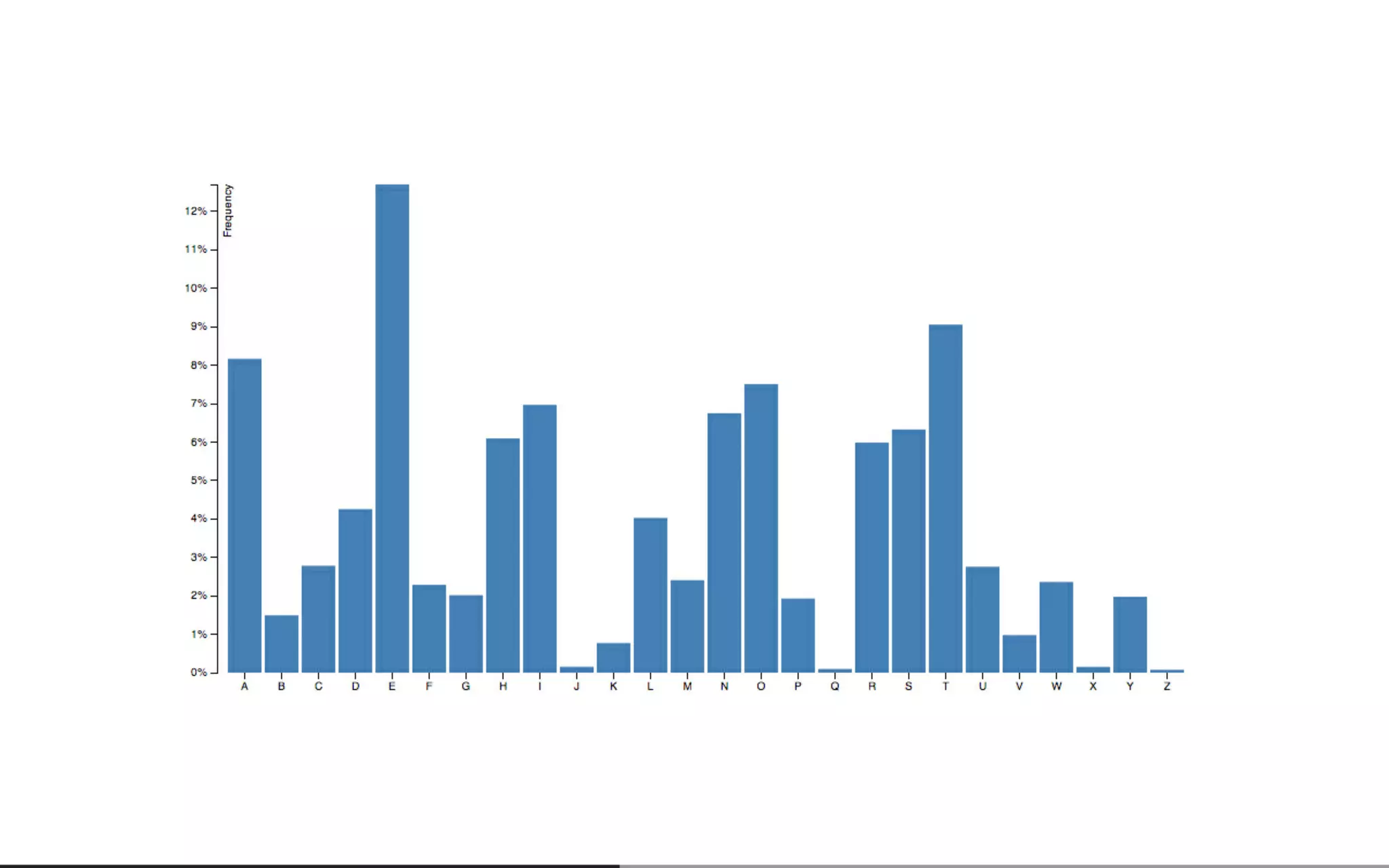 Beautiful Data Visualisation & D3