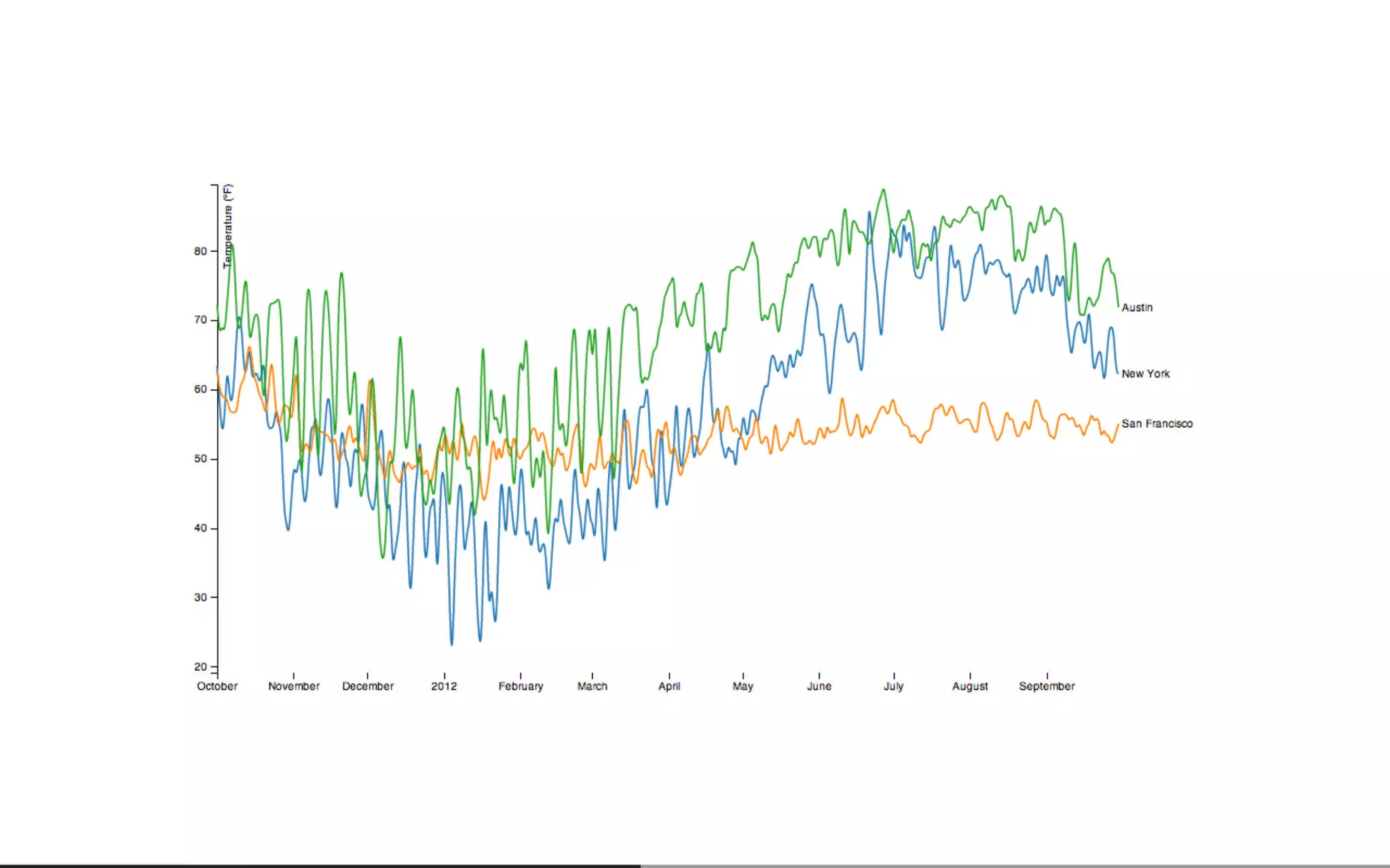 Beautiful Data Visualisation & D3
