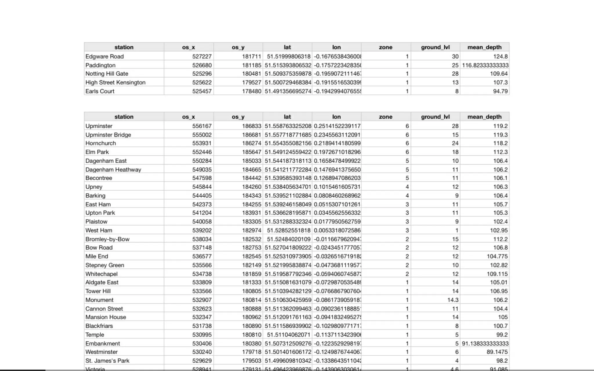 Beautiful Data Visualisation & D3