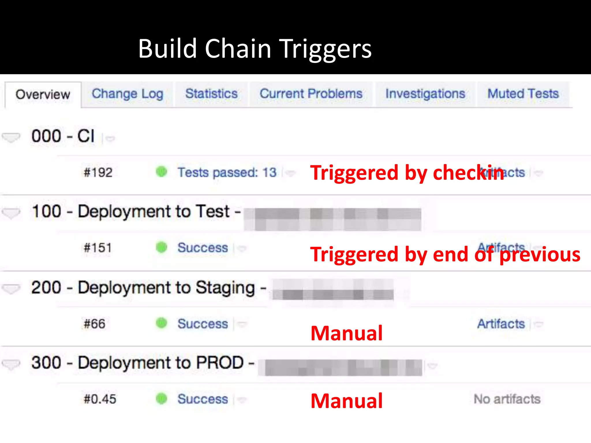 Build Chain Triggers



              Triggered by checkin


              Triggered by end of previous


              Manual

              Manual
 