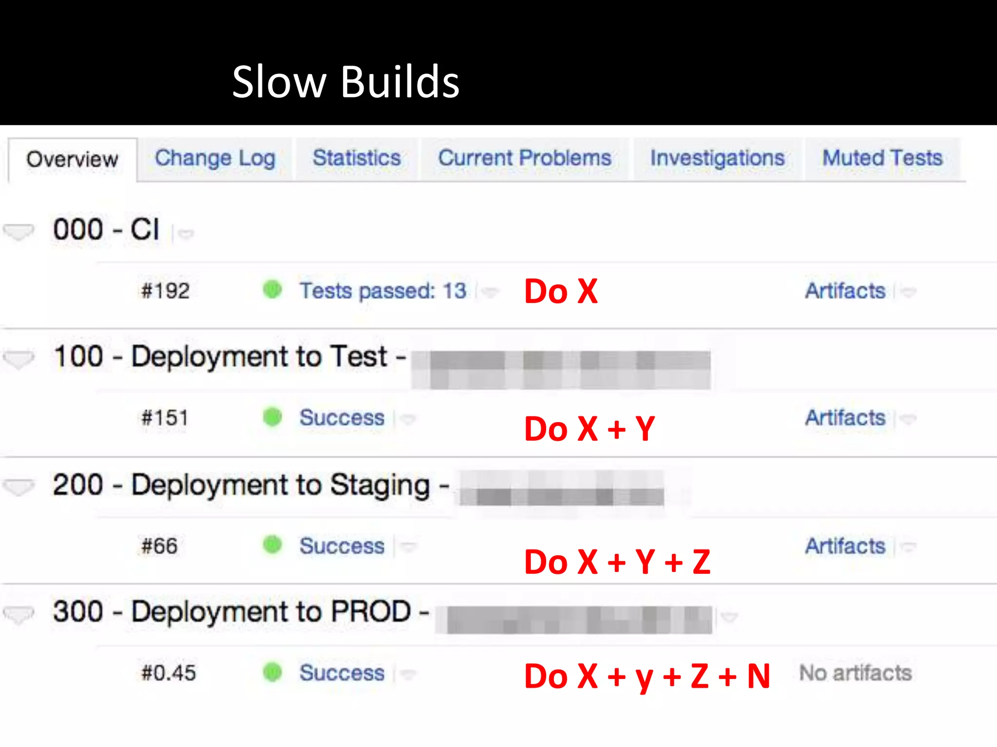 Slow Builds



              Do X


              Do X + Y


              Do X + Y + Z

              Do X + y + Z + N
 