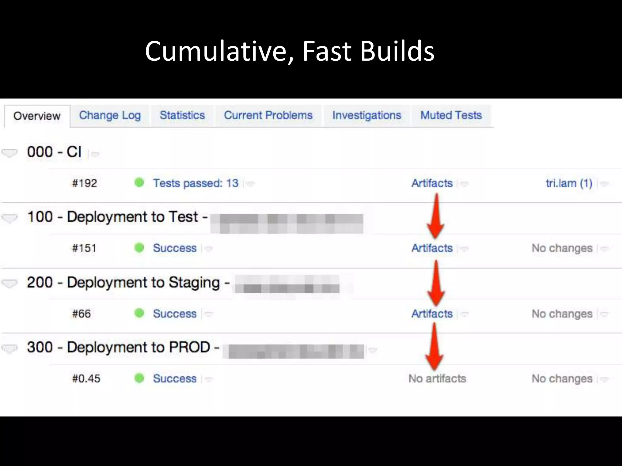 Cumulative, Fast Builds
 