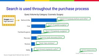 Google Confidential and Proprietary
Search is used throughout the purchase process
“abdominoplasty before and after”
“cost of eyelid surgery”
“best rhinoplasty surgeon”
“tummy tuck recovery time”
“laser lipo reviews”
“are breast implants safe?” Sample category terms
Query Volume by Category: Cosmetic Surgery
Source: Google Search Network Data: Q4 2014
Images are in
high demand
 