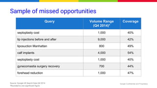 Google Confidential and ProprietarySource: Google US Search Data Q4 2014
*Rounded to one significant figure
Query Volume Range
(Q4 2014)*
Coverage
septoplasty cost 1,000 40%
lip injections before and after 9,000 42%
liposuction Manhattan 800 49%
calf implants 4,000 54%
septoplasty cost 1,000 40%
gynecomastia surgery recovery 700 44%
forehead reduction 1,000 47%
Sample of missed opportunities
 