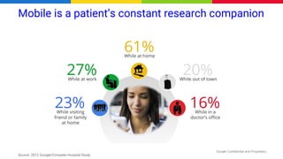 Google Confidential and Proprietary
Source: 2012 Google/Compete Hospital Study
Mobile is a patient’s constant research companion
 