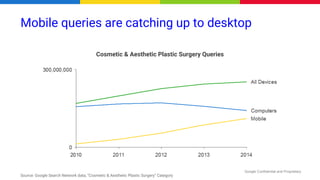 Google Confidential and Proprietary
Source: Google Search Network data, “Cosmetic & Aesthetic Plastic Surgery” Category
Mobile queries are catching up to desktop
Cosmetic & Aesthetic Plastic Surgery Queries
 