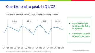 Google Confidential and Proprietary
Queries tend to peak in Q1/Q2
Cosmetic & Aesthetic Plastic Surgery Query Volume by Quarter
● Optimize budget
to align with shifts
in demand
● Consider seasonal
offers/promotions
Source: Google Search Network data, “Cosmetic & Aesthetic Plastic Surgery Category
 
