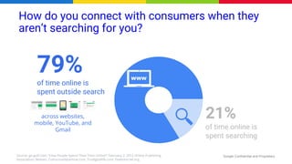 Google Confidential and Proprietary
How do you connect with consumers when they
aren’t searching for you?
79%
of time online is
spent outside search
21%
of time online is
spent searching
across websites,
mobile, YouTube, and
Gmail
Source: go-gulf.com; “How People Spend Their Time Online”; February 2, 2012 Online Publishing
Association; Nielsen, Comscoredatamine.com, Tnsdigitallife.com, Pewinternet.org
 