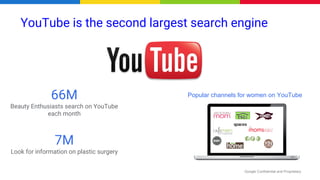 Google Confidential and Proprietary
YouTube is the second largest search engine
66M
Beauty Enthusiasts search on YouTube
each month
7M
Look for information on plastic surgery
Popular channels for women on YouTube
 