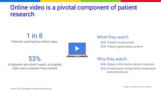 Google Confidential and Proprietary
Online video is a pivotal component of patient
research
1 in 8
Patients watched an online video
53%
of patients who didn’t watch a hospital
video were unaware they existed
Source: 2012 Google/Compete Hospital Study
 