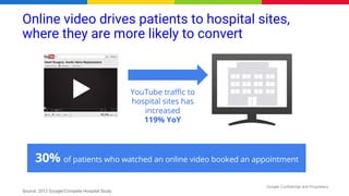 Google Confidential and Proprietary
Online video drives patients to hospital sites,
where they are more likely to convert
Source: 2012 Google/Compete Hospital Study
 