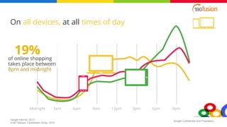 Google Confidential and Proprietary
Midnight 3am 6am 9am 12pm 3pm 6pm 9pm
On all devices, at all times of day
Google internal, 2013
AT&T Nielsen, Clickstream Study, 2010
of online shopping
takes place between
8pm and midnight
19%
 