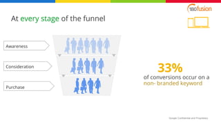 Google Confidential and Proprietary
Consideration
Awareness
Purchase
of conversions occur on a
non- branded keyword
33%
At every stage of the funnel
 