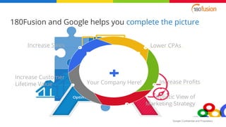 Google Confidential and Proprietary
180Fusion and Google helps you complete the picture
Increase Sales Lower CPAs
Increase Profits
Increase Customer
Lifetime Value
Holistic View of
Marketing Strategy
Your Company Here!
 