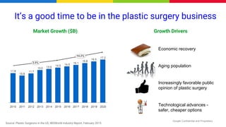 Google Confidential and Proprietary
Source: Plastic Surgeons in the US, IBISWorld Industry Report, February 2015
It’s a good time to be in the plastic surgery business
Growth Drivers
● Economic recovery
● Aging population
● Increasingly favorable public
opinion of plastic surgery
● Technological advances -
safer, cheaper options
Market Growth ($B)
 