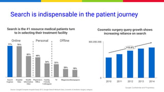 Google Confidential and Proprietary
Search is indispensable in the patient journey
Cosmetic surgery query growth shows
increasing reliance on search
Search is the #1 resource medical patients turn
to in selecting their treatment facility
Source: Google/Compete Hospital Study 2012; Google Search Network Data, Cosmetic & Aesthetic Surgery category
Online Personal Offline
 