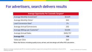 Google Confidential and Proprietary
For advertisers, search delivers results
Average Opportunity Per Cosmetic Surgeon*
Average Monthly Investment1
$2,629
Average Monthly Clicks1
843
Lead Conversion Rate2
2%
Average Annual Conversions 202
Average Billings per Customer2
$3,000
Average Annual Sales $606,757
Average ROI 19X
Value per Click $60
*Note that factors including quality score, ad text, and site design will affect ROI calculation.
1
Based on average investment and CPC of cosmetic & aesthetic surgery terms among third tier advertisers in the US, 2014;
2
Industry estimate
 