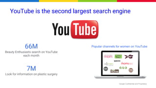 Google Confidential and Proprietary
YouTube is the second largest search engine
66M
Beauty Enthusiasts search on YouTube
e...