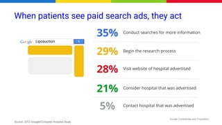 Google Confidential and Proprietary
Source: 2012 Google/Compete Hospital Study
When patients see paid search ads, they act...