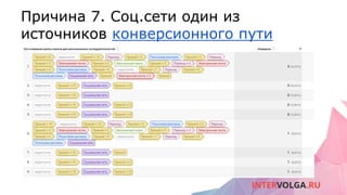 Причина 7. Соц.сети один из
источников конверсионного пути
 
