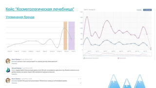 Кейс “Косметологическая лечебница"
Упоминания бренда
 