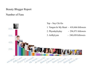Beauty Blogger Report
Number of Fans
Top – Nay Chi Oo
1. Yangon In My Heart - 418,466 followers
2. Phyodaybyday - 296,971 followers
3. ArtByLynn - 240,430 followers
 