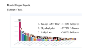 Beauty Blogger Reports
Number of Fans
1. Yangon In My Heart - 418650 Followers
2. Phyodaybyday - 297959 Followers
3. ArtBy Lann - 246651 Followers
 