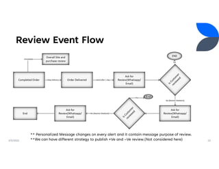 Review Event Flow
2/5/2022 15
** Personalized Message changes on every alert and it contain message purpose of review.
**We can have different strategy to publish +Ve and –Ve review.(Not considered here)
 