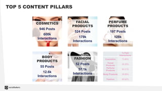 TOP 5 CONTENT PILLARS
% Paid
Interactions
Cosmetics 73.80%
Facial
Products
36.25%
Perfume
Products
50.21%
Body Products 35...