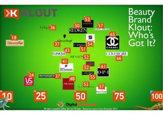 Beauty Brands Klout Report 2012