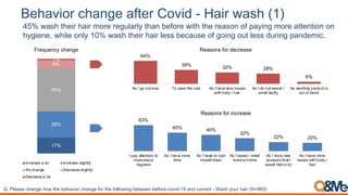 '#/("%0$,-/(;<#,(2*#$,30"%4,5 9(%$,&(:/,168
45% wash their hair more regularly than before with the reason of paying more attention on
hygiene, while only 10% wash their hair less because of going out less during pandemic.
17%
28%
45%
9%
1%
Frequency change
Increase a lot Increase slightly
No change Decrease slightly
Decrease a lot
64%
39%
32% 29%
6%
As I go out less To save the cost As I have less issues
with body / hair
As I do not sweat /
smell badly
As washing product is
out of stock
Reasons for decrease
63%
45% 40%
32%
22% 20%
I pay attention to
more about
hygiene
As I have more
time
As I need to cool
myself down
As I sweat / smell
more at home
As I have new
products that I
would like to try
As I have more
issues with body /
hair
Reasons for increase
!"#IE).3)#F1.*J)#1%&#(1)#0)1.75%4#F1.*J)#'%4#(1)#'%EE%&5*J#0)(&))*#0)'%4)8F%75+89:#.*+#F-44)*(#8 L.31#,%-4#1.54 <=>?@AB
 